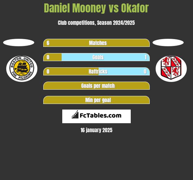 Daniel Mooney vs Okafor h2h player stats