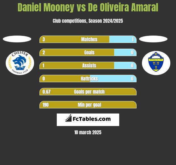 Daniel Mooney vs De Oliveira Amaral h2h player stats