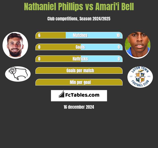 Nathaniel Phillips vs Amari'i Bell h2h player stats