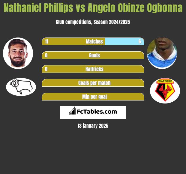 Nathaniel Phillips vs Angelo Obinze Ogbonna h2h player stats