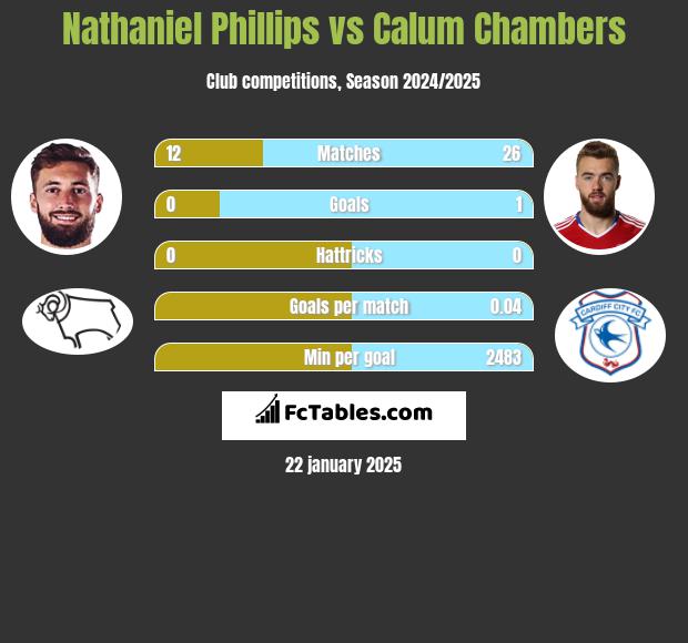 Nathaniel Phillips vs Calum Chambers h2h player stats