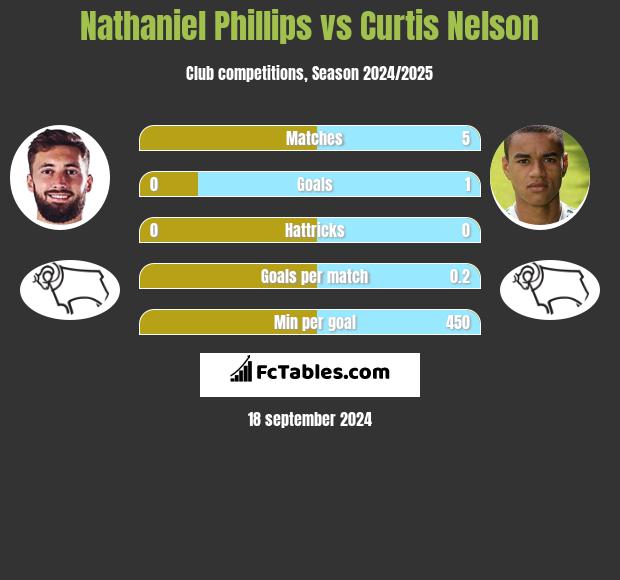 Nathaniel Phillips vs Curtis Nelson h2h player stats