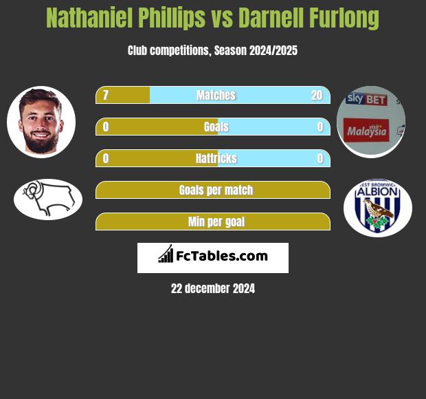 Nathaniel Phillips vs Darnell Furlong h2h player stats