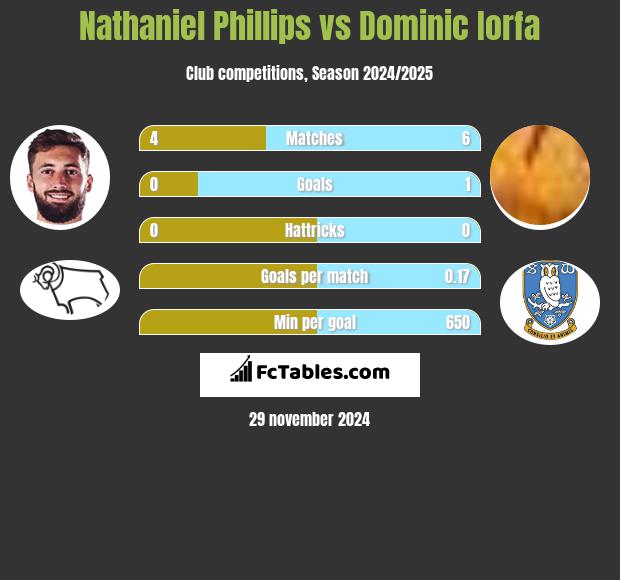 Nathaniel Phillips vs Dominic Iorfa h2h player stats