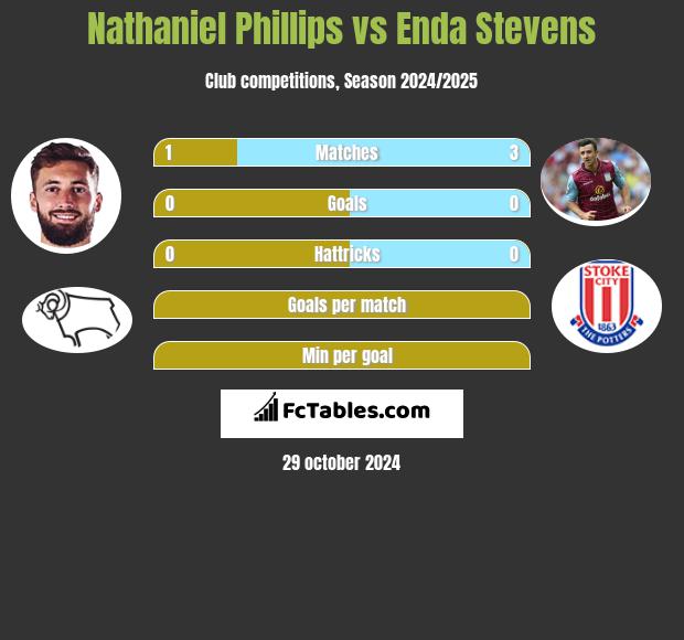 Nathaniel Phillips vs Enda Stevens h2h player stats