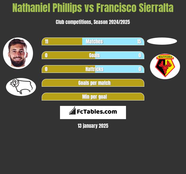 Nathaniel Phillips vs Francisco Sierralta h2h player stats