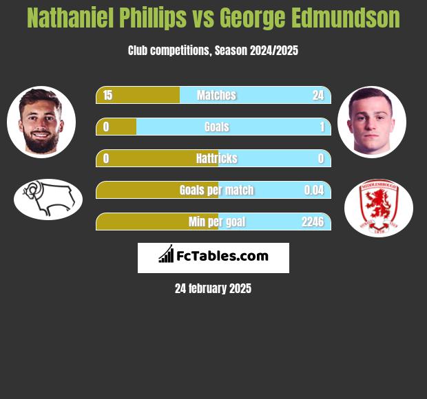 Nathaniel Phillips vs George Edmundson h2h player stats