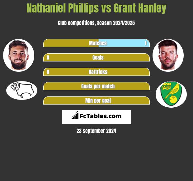 Nathaniel Phillips vs Grant Hanley h2h player stats