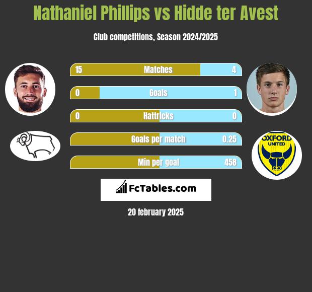 Nathaniel Phillips vs Hidde ter Avest h2h player stats