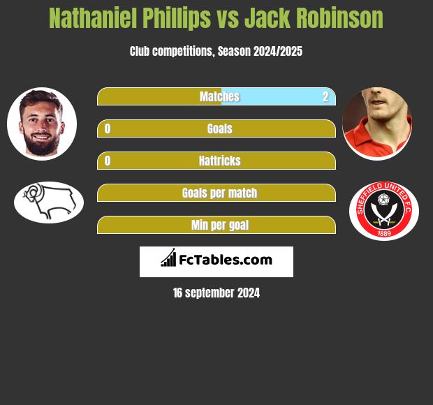 Nathaniel Phillips vs Jack Robinson h2h player stats