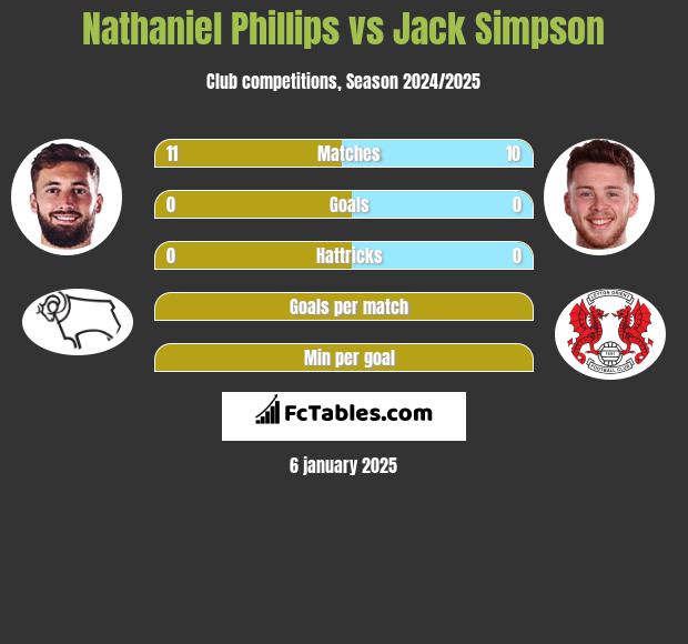 Nathaniel Phillips vs Jack Simpson h2h player stats