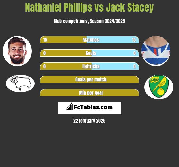 Nathaniel Phillips vs Jack Stacey h2h player stats