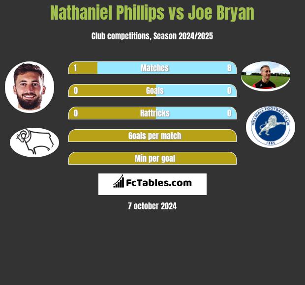 Nathaniel Phillips vs Joe Bryan h2h player stats