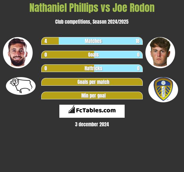 Nathaniel Phillips vs Joe Rodon h2h player stats