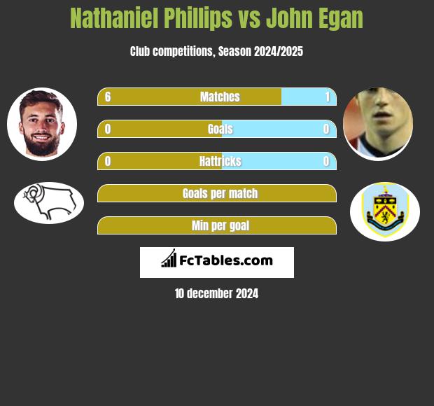 Nathaniel Phillips vs John Egan h2h player stats