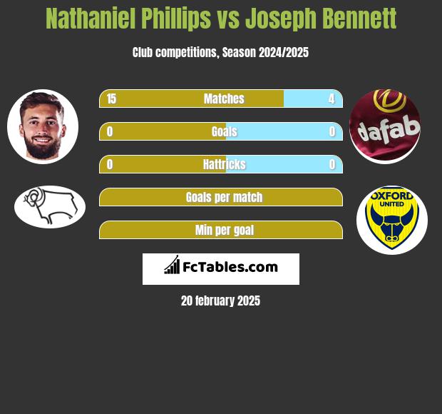 Nathaniel Phillips vs Joseph Bennett h2h player stats