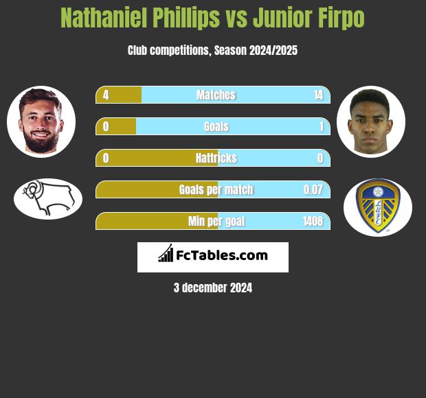 Nathaniel Phillips vs Junior Firpo h2h player stats