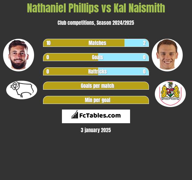 Nathaniel Phillips vs Kal Naismith h2h player stats