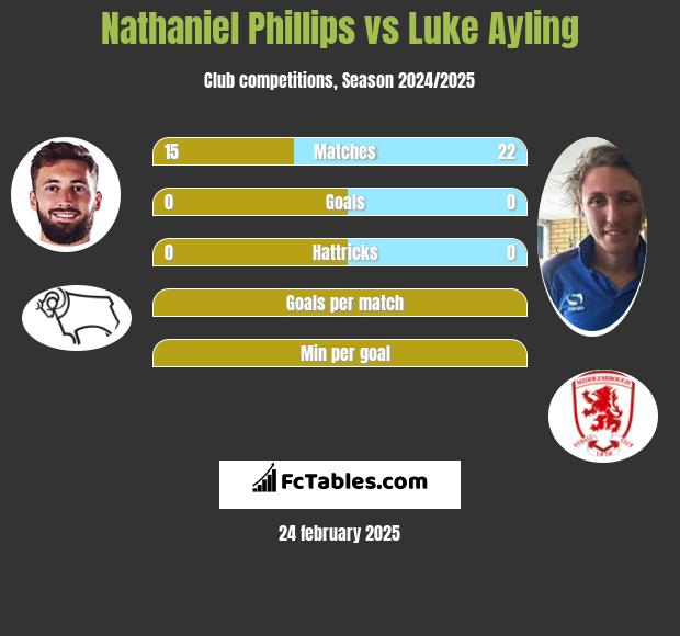 Nathaniel Phillips vs Luke Ayling h2h player stats