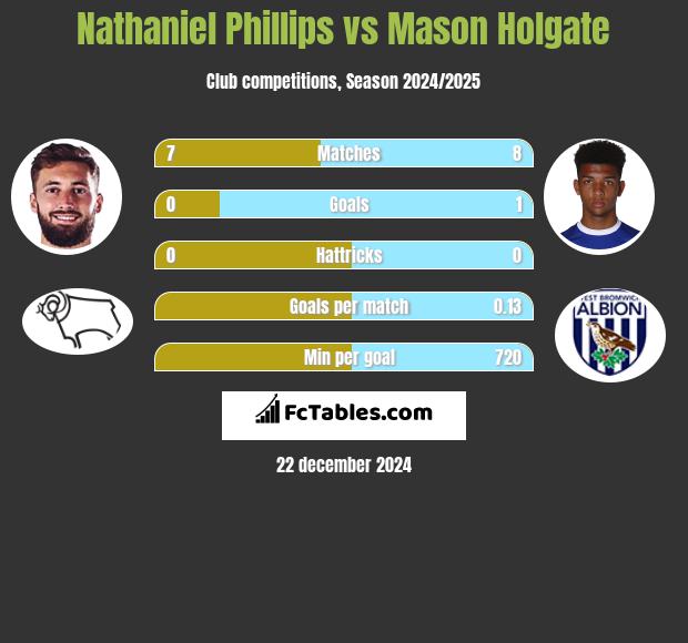 Nathaniel Phillips vs Mason Holgate h2h player stats