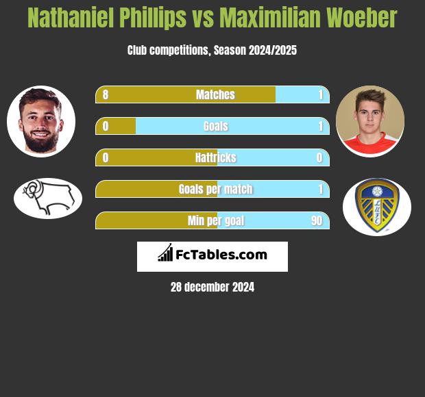 Nathaniel Phillips vs Maximilian Woeber h2h player stats