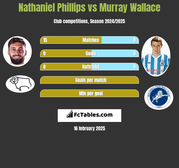 Nathaniel Phillips vs Murray Wallace h2h player stats