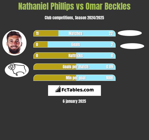 Nathaniel Phillips vs Omar Beckles h2h player stats