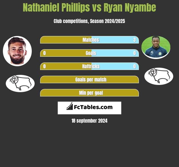 Nathaniel Phillips vs Ryan Nyambe h2h player stats