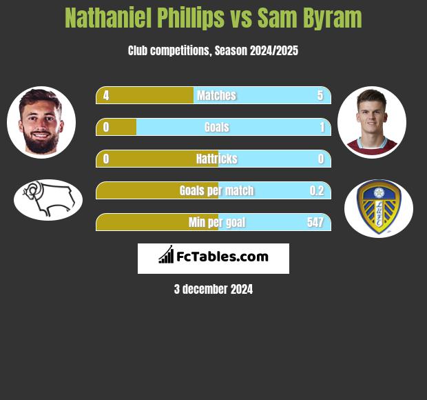 Nathaniel Phillips vs Sam Byram h2h player stats