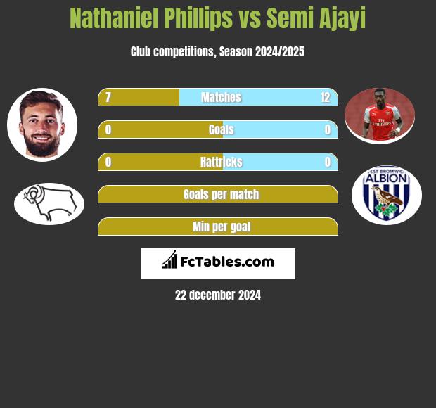 Nathaniel Phillips vs Semi Ajayi h2h player stats