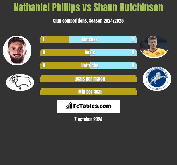 Nathaniel Phillips vs Shaun Hutchinson h2h player stats