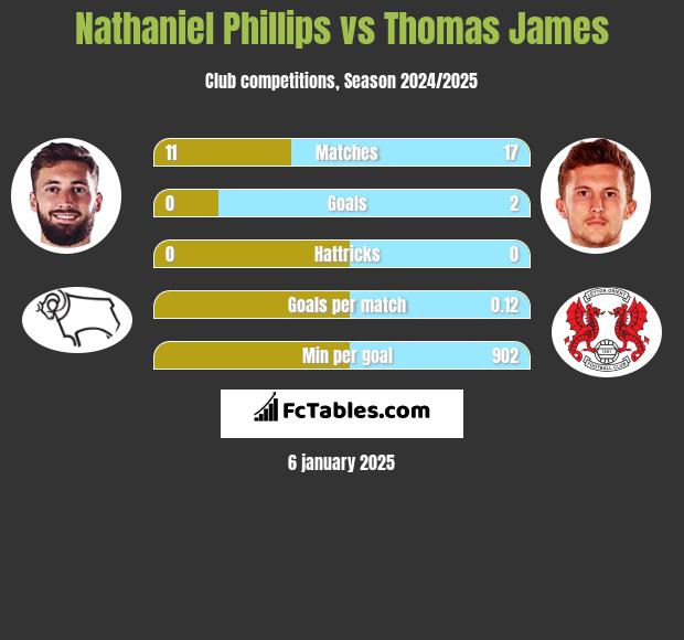 Nathaniel Phillips vs Thomas James h2h player stats