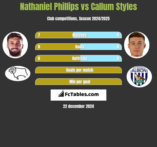 Nathaniel Phillips vs Callum Styles h2h player stats