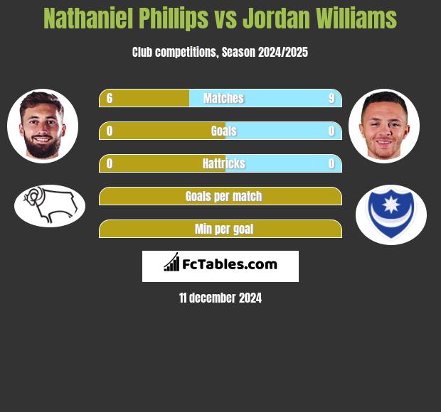 Nathaniel Phillips vs Jordan Williams h2h player stats