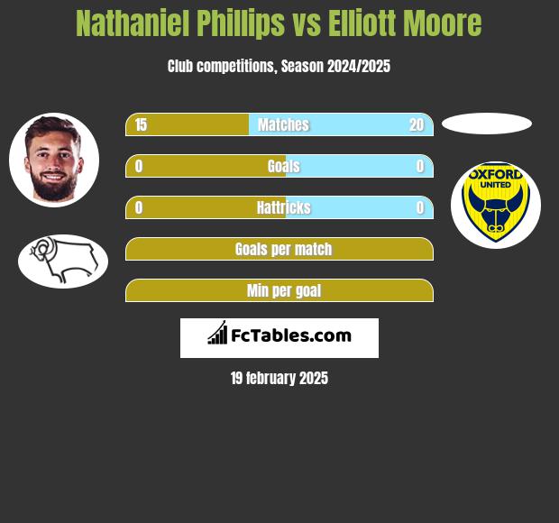 Nathaniel Phillips vs Elliott Moore h2h player stats