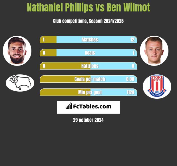 Nathaniel Phillips vs Ben Wilmot h2h player stats