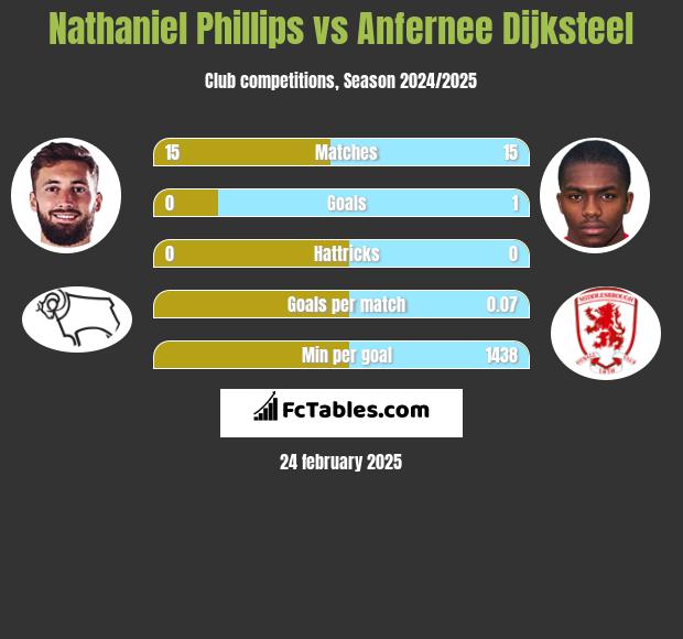 Nathaniel Phillips vs Anfernee Dijksteel h2h player stats