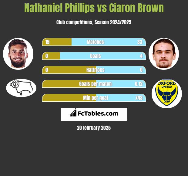 Nathaniel Phillips vs Ciaron Brown h2h player stats