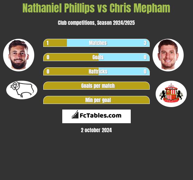 Nathaniel Phillips vs Chris Mepham h2h player stats