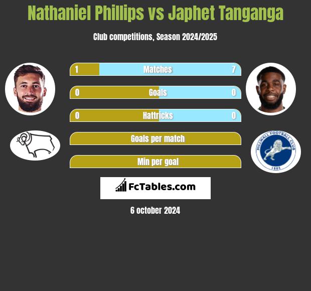 Nathaniel Phillips vs Japhet Tanganga h2h player stats