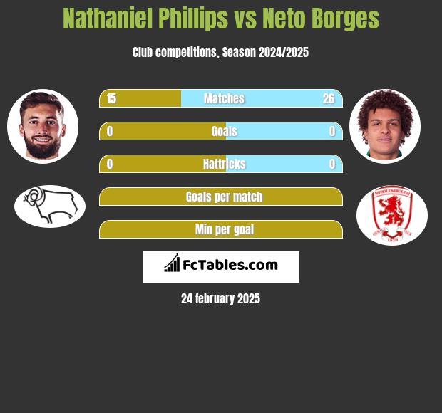 Nathaniel Phillips vs Neto Borges h2h player stats