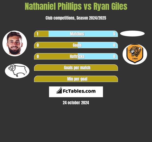 Nathaniel Phillips vs Ryan Giles h2h player stats