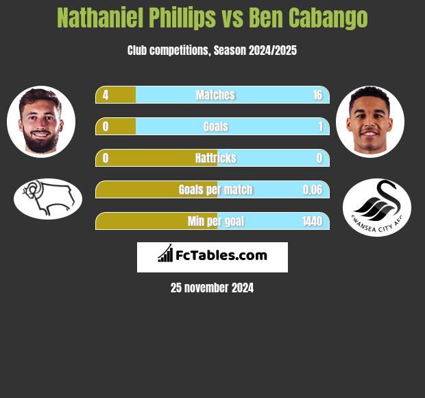 Nathaniel Phillips vs Ben Cabango h2h player stats