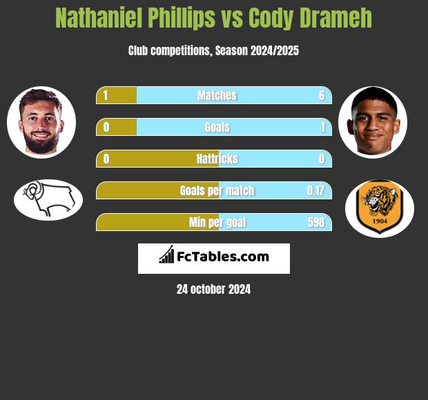 Nathaniel Phillips vs Cody Drameh h2h player stats