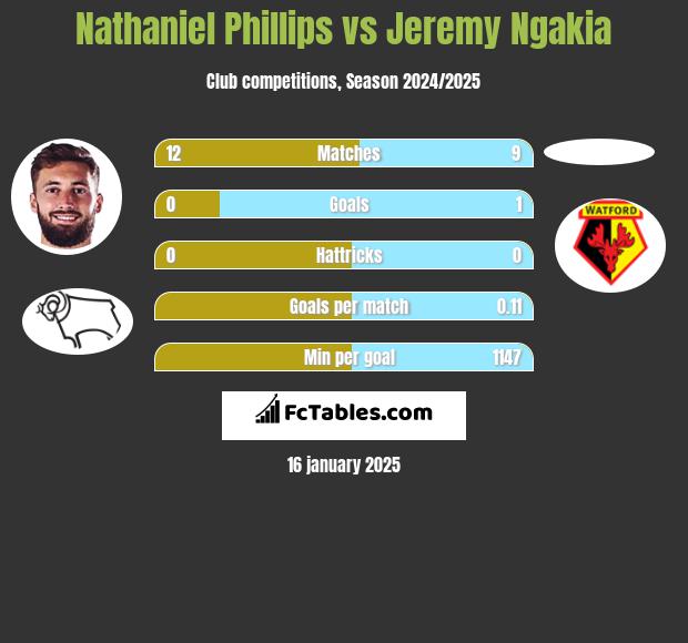 Nathaniel Phillips vs Jeremy Ngakia h2h player stats