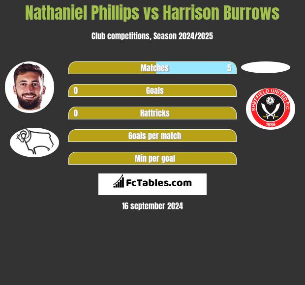 Nathaniel Phillips vs Harrison Burrows h2h player stats