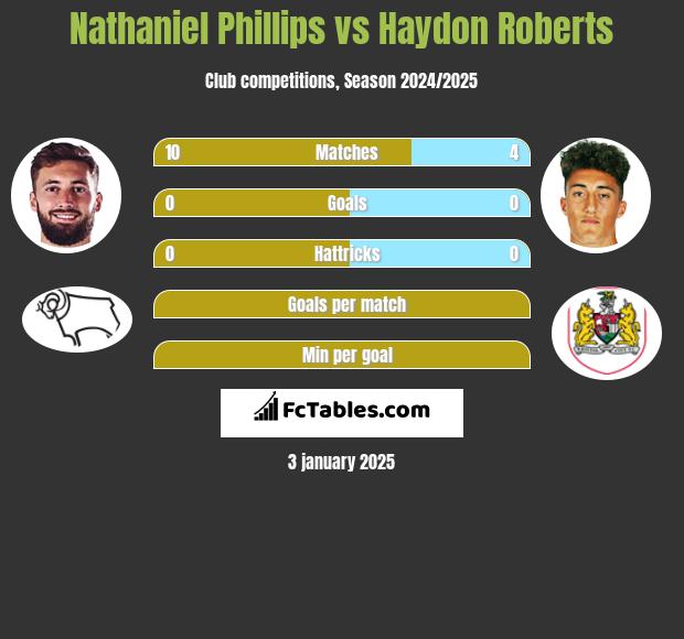 Nathaniel Phillips vs Haydon Roberts h2h player stats