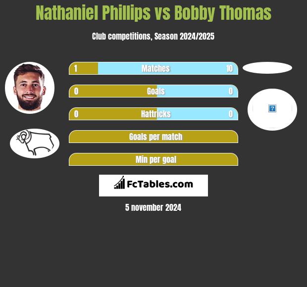 Nathaniel Phillips vs Bobby Thomas h2h player stats