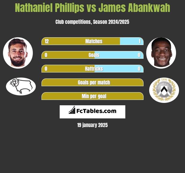 Nathaniel Phillips vs James Abankwah h2h player stats