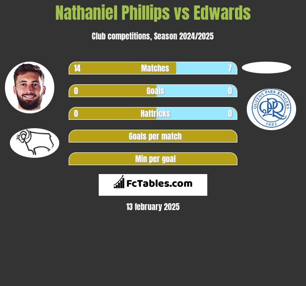 Nathaniel Phillips vs Edwards h2h player stats